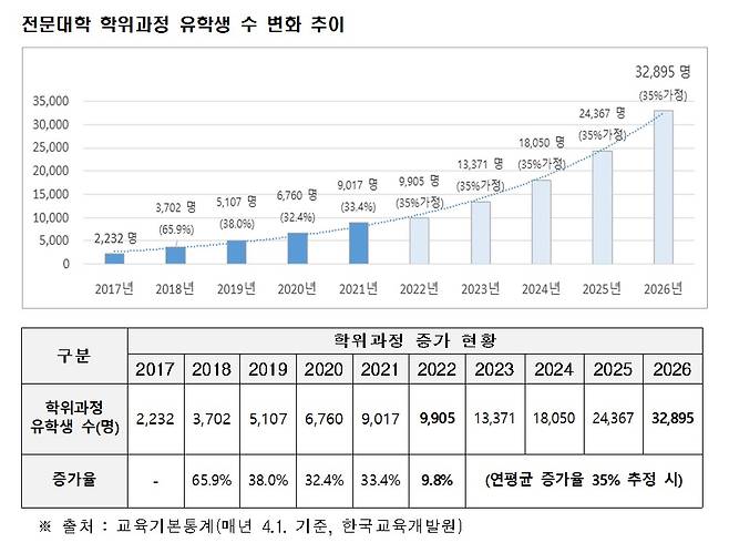 전문대학 학위과정 유학생 수 추이.(한국전문대학교육협의회 제공)