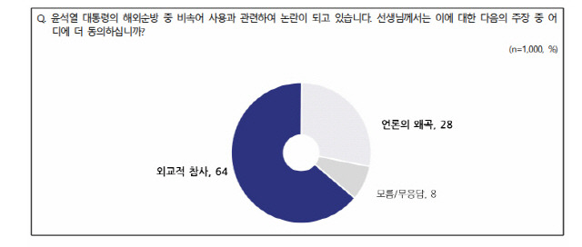 ▲ 전국지표조사 제공