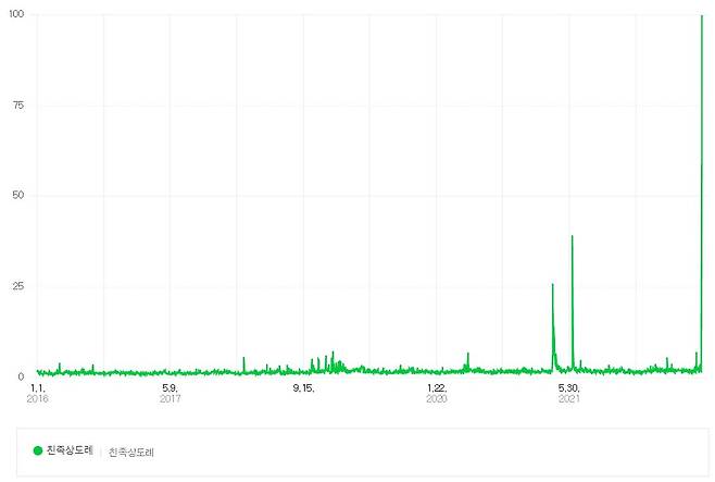 출처=네이버 데이터랩