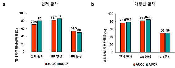카보플라틴 용량에 따른 병리학적 완전 관해율 차이