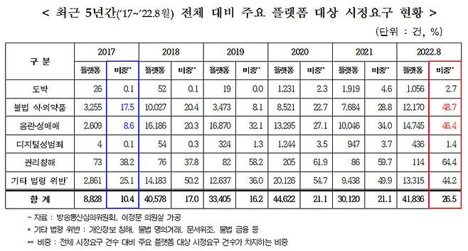 [서울=뉴시스] 최근 5년간 전체 대비 주요 플랫폼 대상 시정요구 현황. (사진=이정문 의원실 제공) 2022.10.6 *재판매 및 DB 금지