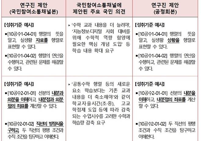 [세종=뉴시스] 6일 교육부에 따르면 2022 개정 고등학교 수학과 교육과정을 집필하는 정책연구진은 1학년 공통과목 초안에 포함시켰던 행렬을 그대로 유지하기로 했다. (자료=교육부 제공). 2022.10.06. photo@newsis.com  *재판매 및 DB 금지