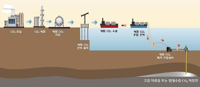 [울산=뉴시스] 이동식 해양 이산화탄소 저장 시스템 개념도. (사진 = 한국석유공사) *재판매 및 DB 금지