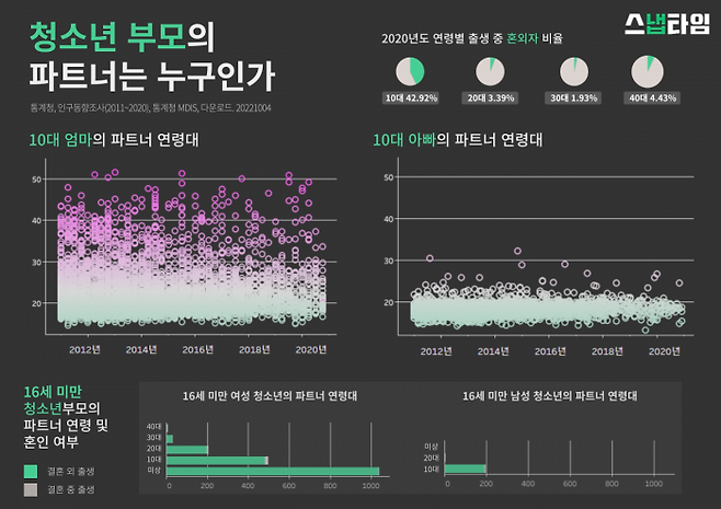 청소년 부모의 파트너 연령 통계. (자료=2011~2020년 인구동향조사, 통계청 마이크로데이터(MDIS) 2022.10.06 가공 후 분석. 시각화 결과는 소스데이터 기관과는 관련이 없음.) ⓒ스냅타임