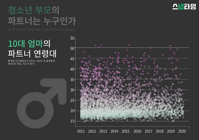 청소년 부모의 파트너 연령 통계 - 10대 엄마의 파트너 연령대