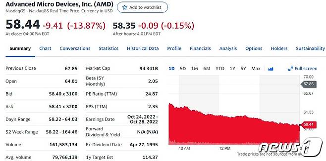 AMD 일일 주가추이 - 야후 파이낸스 갈무리