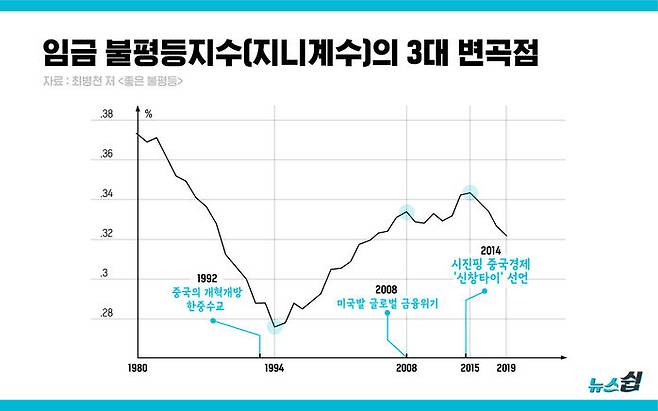 최병천 지음 『좋은 불평등』 p.107의 '임금의 지니계수 추이' 그래프에 저자가 설명하는 불평등 3대 변곡점을 표시한 것이다.