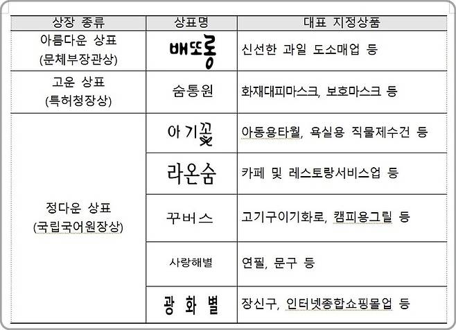 [대전=뉴시스] 제7회 우리말 우수상표 수상작. *재판매 및 DB 금지