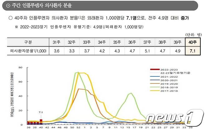 40주차 인플루엔자 의사환자 분율 (질병관리청 제공)