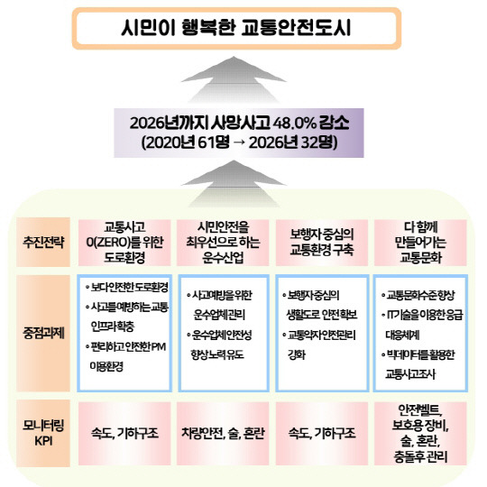 교통안전기본계획 비전, 중점과제