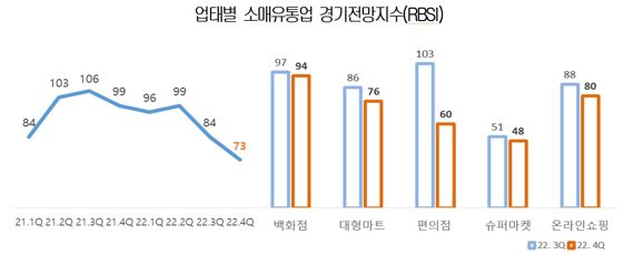 얼어붙은 소매유통 체감경기지수.. 소비둔화 넘어 '소