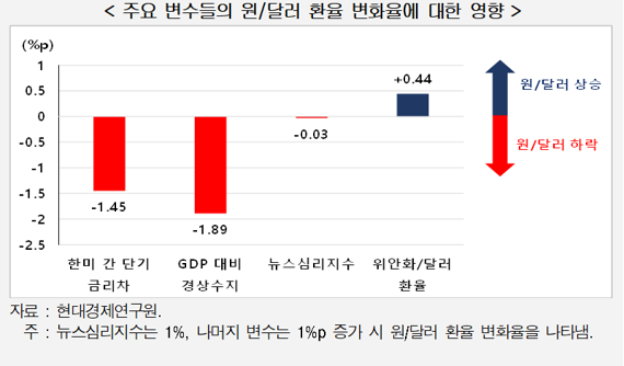 현대경제연구원이 10일 발표한 '최근 외환시장 불안정성 점검과 시사점- 경제 심리 악화 및 위안화 약세도 환율 급등의 주요 요인' 보고서 중 일부. 현대경제연구원 제공