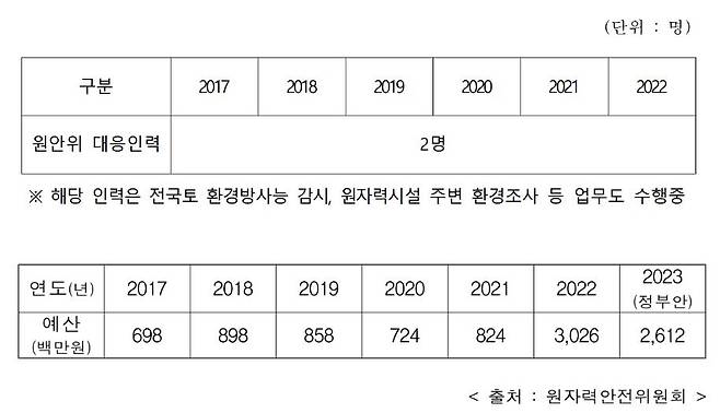 원자력안전위원회의 '후쿠시마 오염수' 대응 인력과 예산. / 사진=허은아 의원실