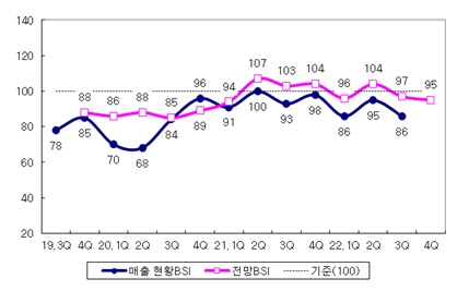 산업연구원이 집계한 국내 제조업 매출 현황 및 전망 경기실사지수 분기별 추이. (표=산업연구원)