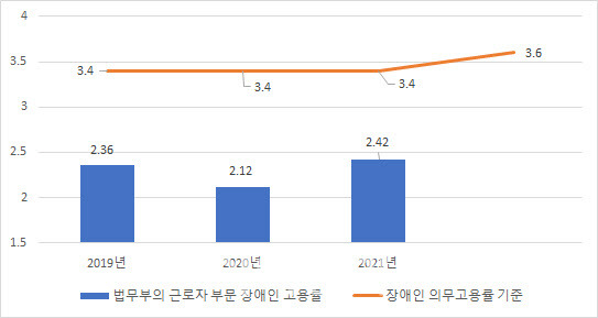 법무부의 근로자 부문 장애인 고용률 추이 및 의무고용률 기준 (단위: %, 자료: 법무부, 박주민 의원실)