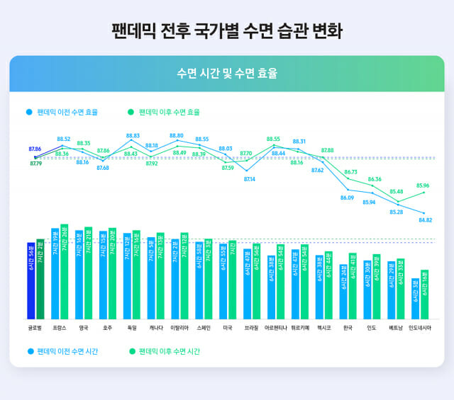 한국은 16개 삼성 헬스 주요 사용국 중 팬데믹 기간 동안 수면 습관이 가장 크게 변화했다. (사진=삼성전자)