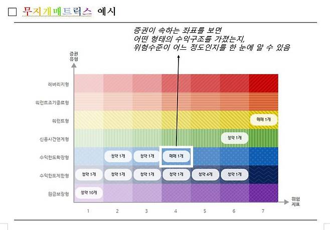 무지개 매트릭스 예시. /한국거래소 제공