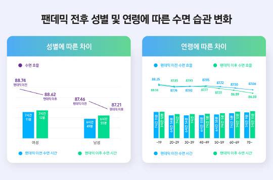 팬데믹 전후 성별 및 연령에 따른 수면 습관 변화. 삼성전자 제공