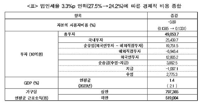 법인세율 인하에 따른 경제적 비용 종합 (자료 한경연)