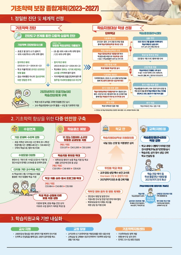 기초학력 보장 종합계획 주요 내용