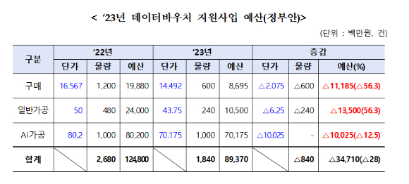 2023년 데이터바우처 지원사업 예산(정부안). [사진=이정문 의원실]