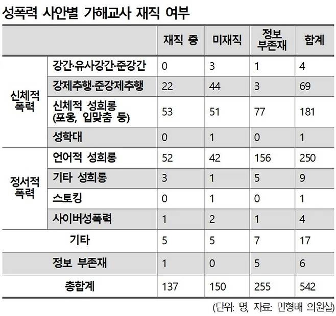 가해교사 재직 여부