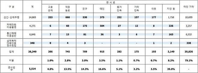 전국 성범죄 가해자 - 피해자 관계 현황 - 경찰청, 2022년 8월 기준. (단위: 건, %)