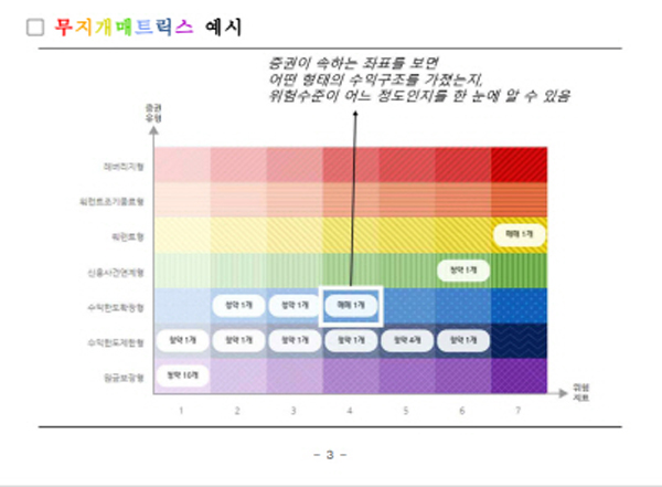 파생결합증권 정보가 표시된 무지개매트릭스. [사진 제공 = 한국거래소]