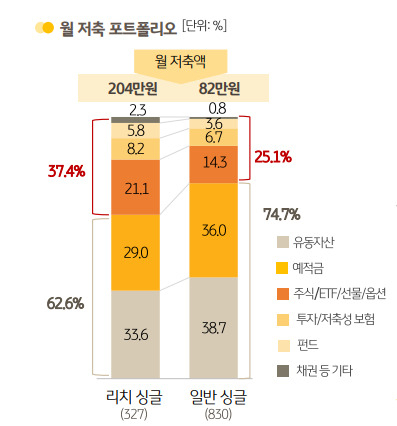 ‘2022 한국 1인 가구 보고서’ 중 일부. [KB금융지주 제공]