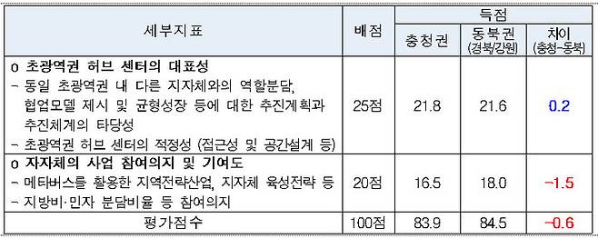 [서울=뉴시스] NIPA의 초광대역 메타버스 사업 평가 지표. (사진=조승래 의원실 제공) 2022.10.11 *재판매 및 DB 금지