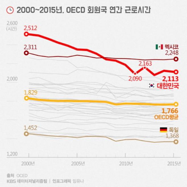 OECD 연간근로시간. 출처 OECD/KBS데이터저널리즘팀