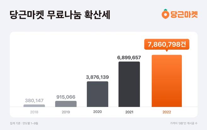 당근마켓 무료나눔 확산 [당근마켓 제공. 재판매 및 DB 금지]