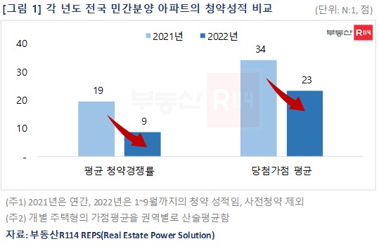 부동산R114 제공