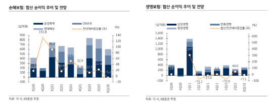 손해보험과 생명보험 합산 순이익 추이 및 전망. KB증권 제공.