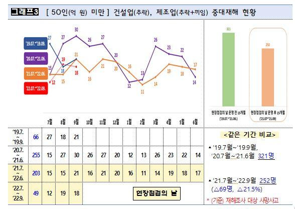 50인 미만 건설·제조업 사업장 중대재해 현황. 고용노동부 제공