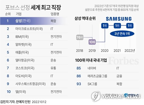 [그래픽] 포브스 선정 세계 최고 직장 (서울=연합뉴스) 김민지 기자
    minfo@yna.co.kr
    트위터 @yonhap_graphics  페이스북 tuney.kr/LeYN1