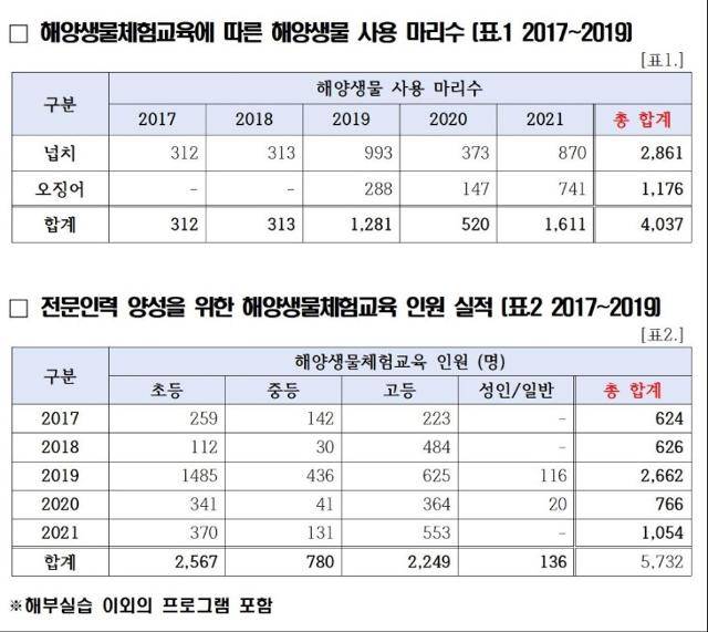 지방 한 국립대 해양교육과학원이 지난 5년간 사용한 넙치, 오징어 수와 해부실습에 참여한 인원. 카라 제공