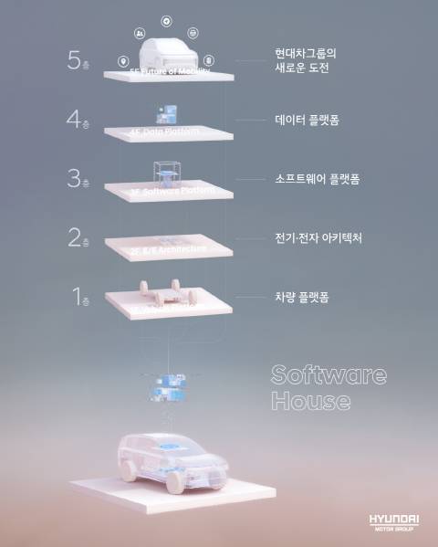 현대차그룹이 오는 2025년까지 모든 차종을 'SW 중심'으로 대전환 하기 위한 전략을 발표했다. 사진은 'SW 하우스' 구조도. /사진=현대차그룹