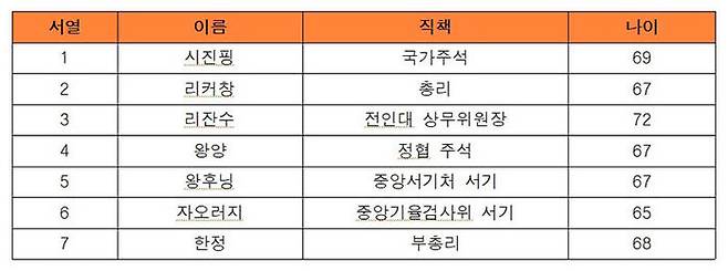 중국 상무위원 서열과 나이