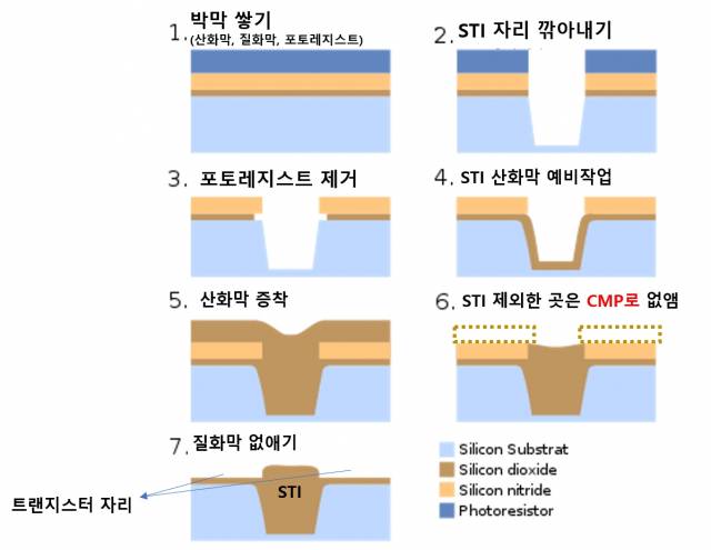 STI 공정에서 CMP가 필요한 곳은 6번입니다. 5번에서 트랜지스터가 놓여야 할 곳까지 산화막이 두껍게 쌓여있는 것을 CMP 패드와 슬러리가 갈아내는 것이죠. 슬러리는 세리아 입자 기반의 슬러리가 각광을 받습니다. 사진=위키피디아