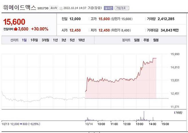 위메이드맥스 주가(출처=네이버 금융)