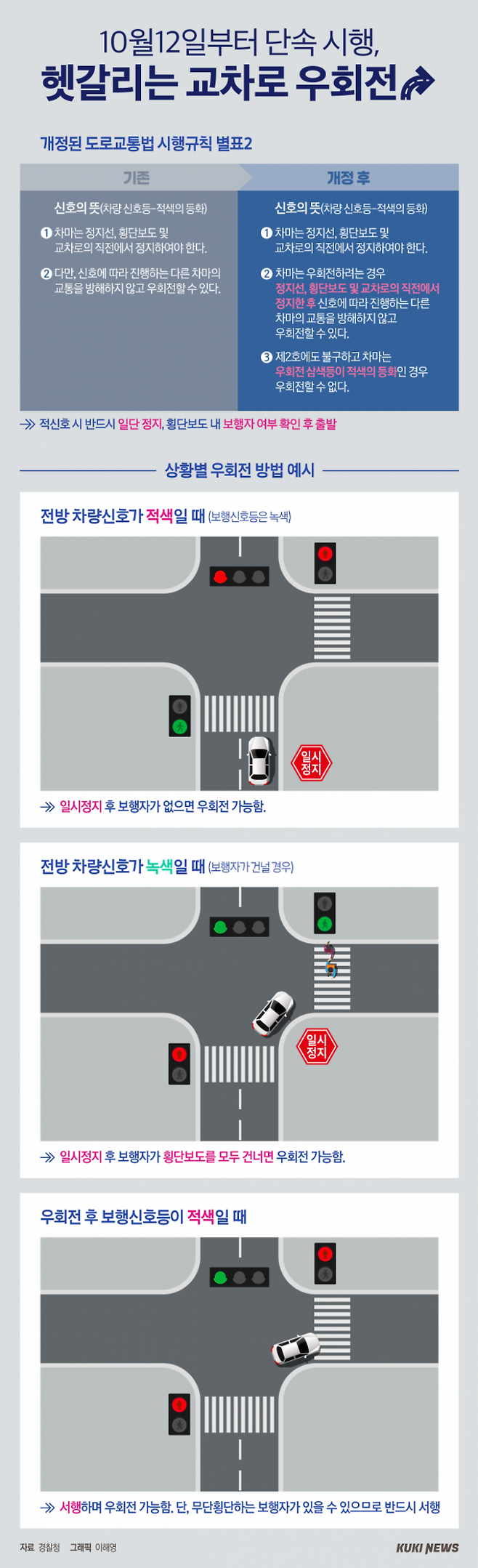 10월12일 단속 시행, 헷갈리는 교차로 우회전