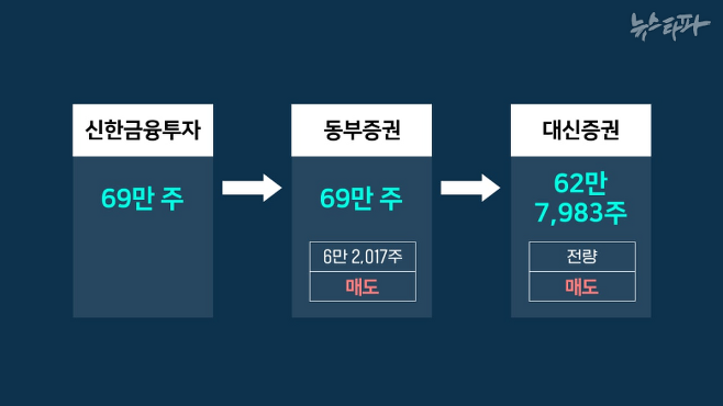 김건희 여사의 1차 투자 매도 내역. 신한금융투자 계좌에 있던 69만 주를 동부증권 계좌로 옮긴 뒤 6만 2천 주 정도를 팔았고, 나머지는 대신증권 계좌로 옮겨 전량 매도했다. 