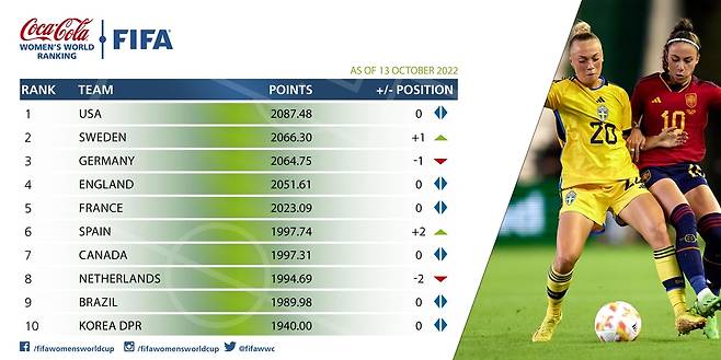 여자축구 FIFA 랭킹 1∼10위. [FIFA 홈페이지. 재판매 및 DB 금지]