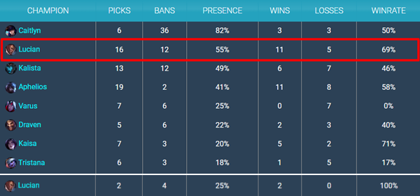 지난 그룹 스테이지 1R  밴픽률 25%에서 55%까지 급부상한 루시안 - 자료 출처 : gol.gg