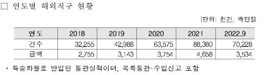 연도별 해외직구 현황. <자료: 한병도 더불어민주당 의원실>