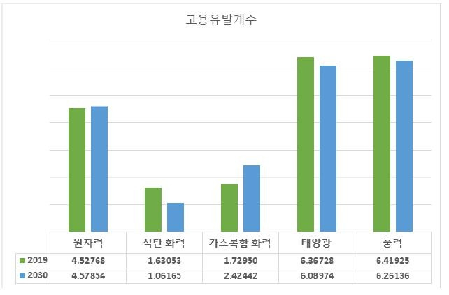 국내 발전원별 고용유발계수. 이동주 의원실 제공.