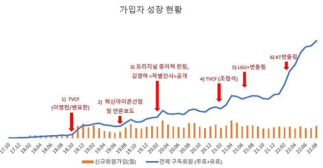 독서 플랫폼 ‘밀리의 서재’의 가입자 추이. [‘밀리의 서재’ 증권신고서]