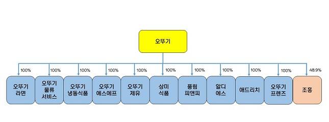 오뚜기 국내 계열사 지배구조 개선 후 조직도 / 사진제공=오뚜기