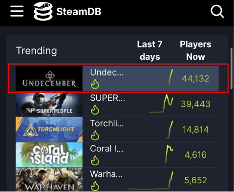 스팀 트렌딩 게임 1위에 오른 '언디셈버'.  [사진=스팀]